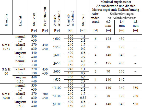 Tabelle 1 - Technische Daten für Weichenantriebe